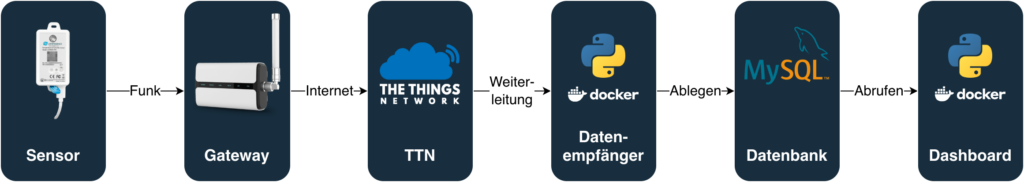 Die Grafik verdeutlicht den Weg der Daten vom Sensor bis zum Dashboard: Sensor ➞ Gateway ➞ TTN ➞ Datenempfänger ➞ Datenbank ➞ Dashboard